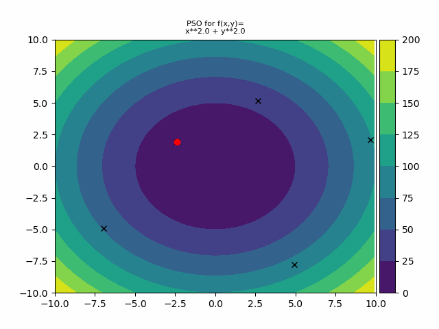 Sphere function PSO