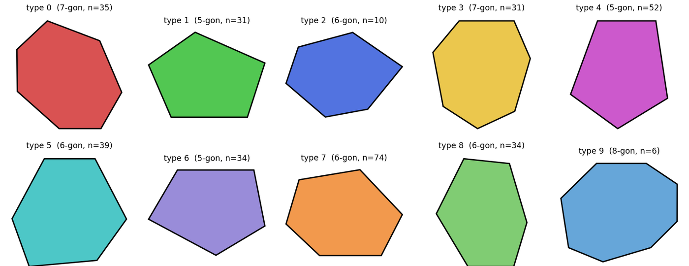 The ten panel types in the kit, pentagons, hexagons and heptagons in different colours