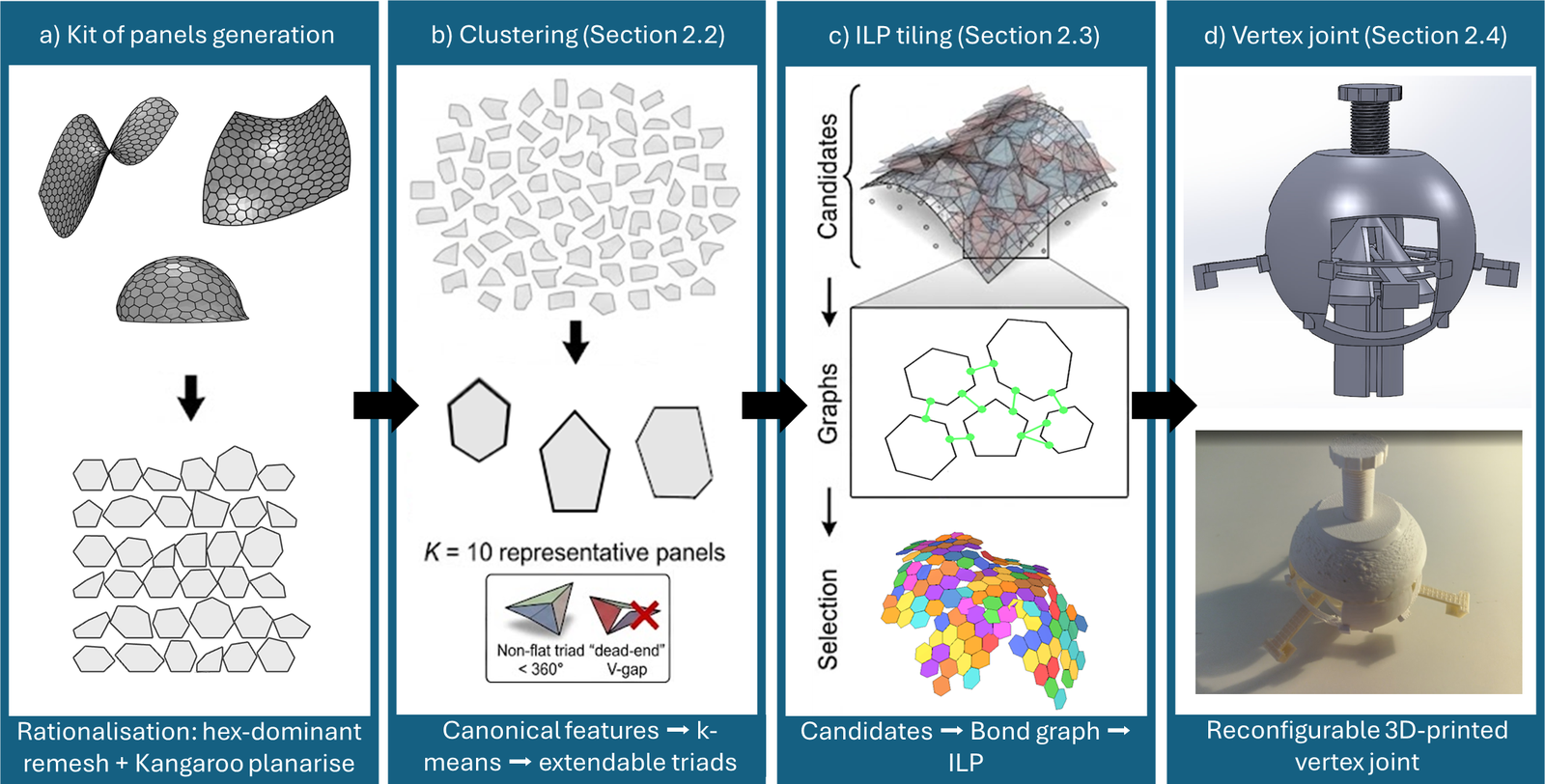 Four-stage diagram: panel generation, clustering, ILP tiling and the vertex joint