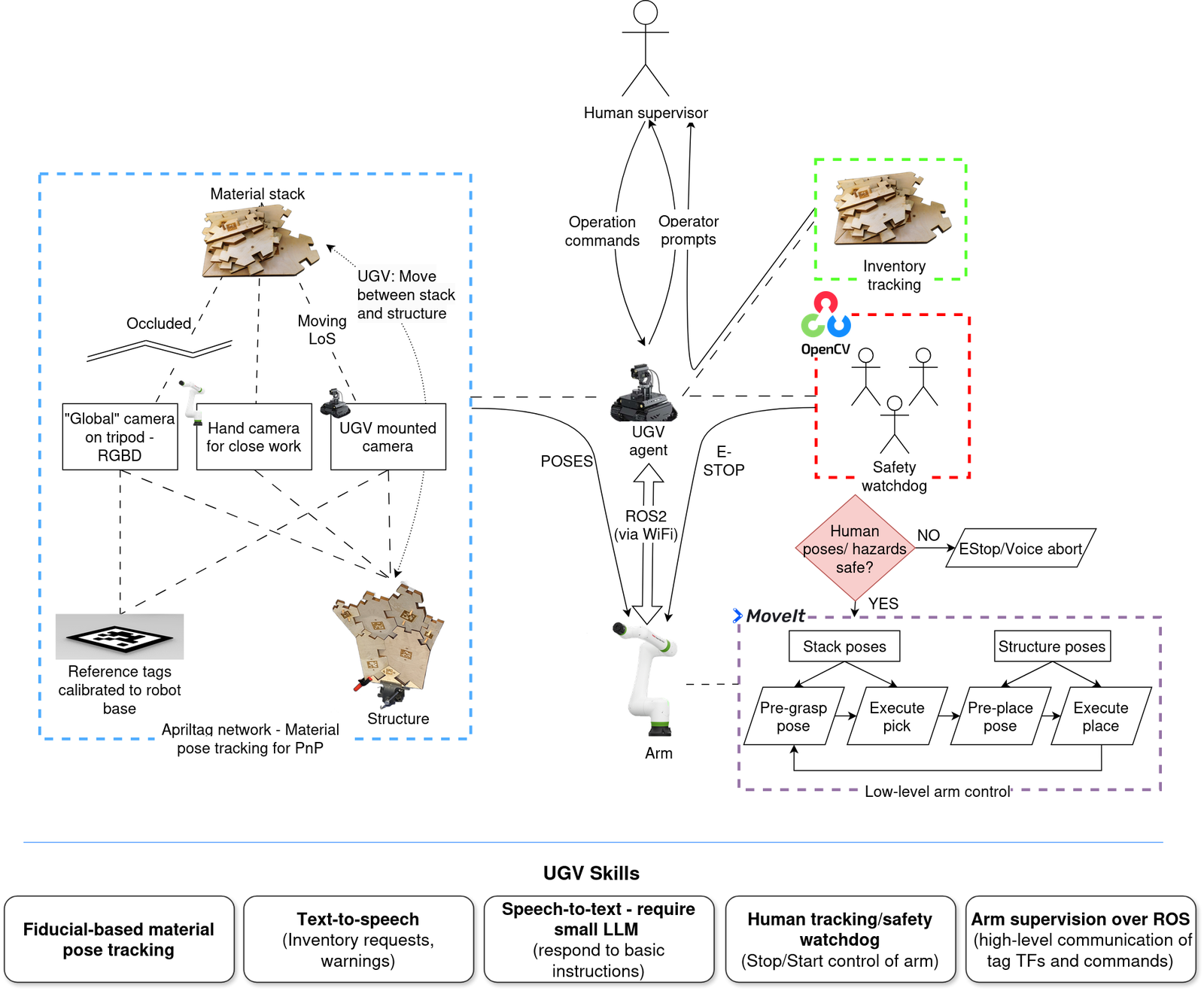System diagram linking the AprilTag camera network, the UGV agent, the arm's MoveIt control, a safety watchdog, inventory tracking and the human supervisor